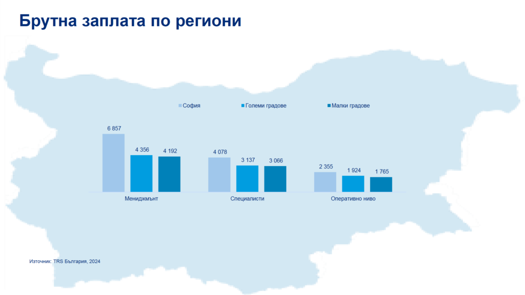 7% ръст в увеличението на заплати и консервативно планиране за 2025 г. отчита най-мащабното проучване на пазара на труда у нас